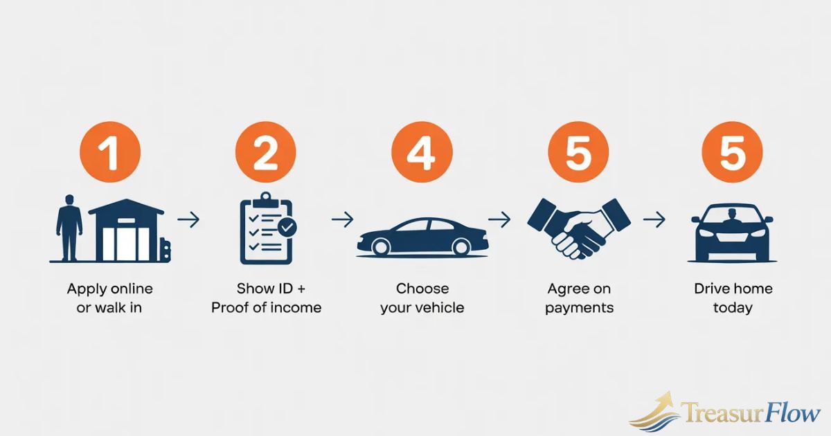 Step-by-step infographic showing how buy here pay here financing works in Cleveland OH at County Car Credit — apply, verify income, choose car, agree on payments, drive home same day