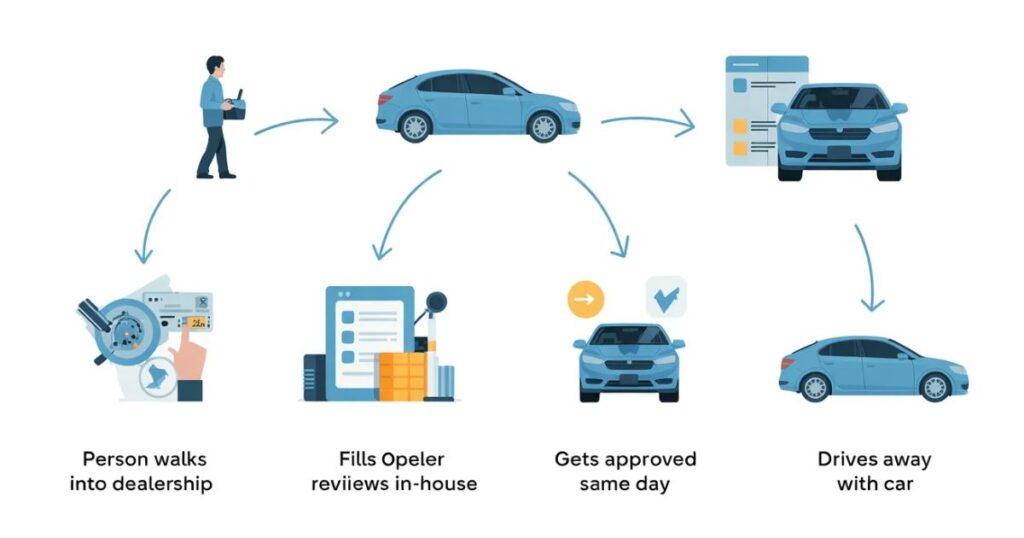Step-by-step diagram showing how in-house financing works
from application to same-day approval at a dealership