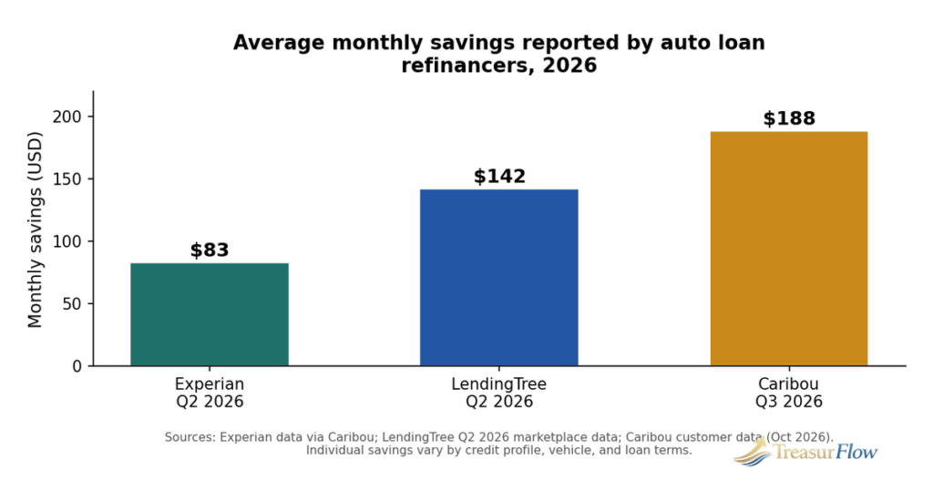 Bar chart comparing average monthly savings reported by auto loan refinancers in 2026