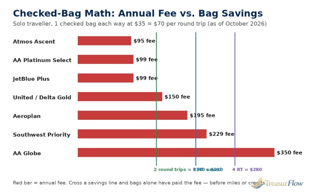 Bar chart comparing airline credit card annual fees from $95 to $350 against checked bag savings of $140 for two round trips, $210 for three round trips and $280 for four round trips at $35 per checked bag each way