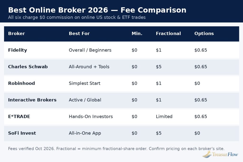 Best online broker 2026 fee comparison — $0 commissions and $0 minimums at all six brokers