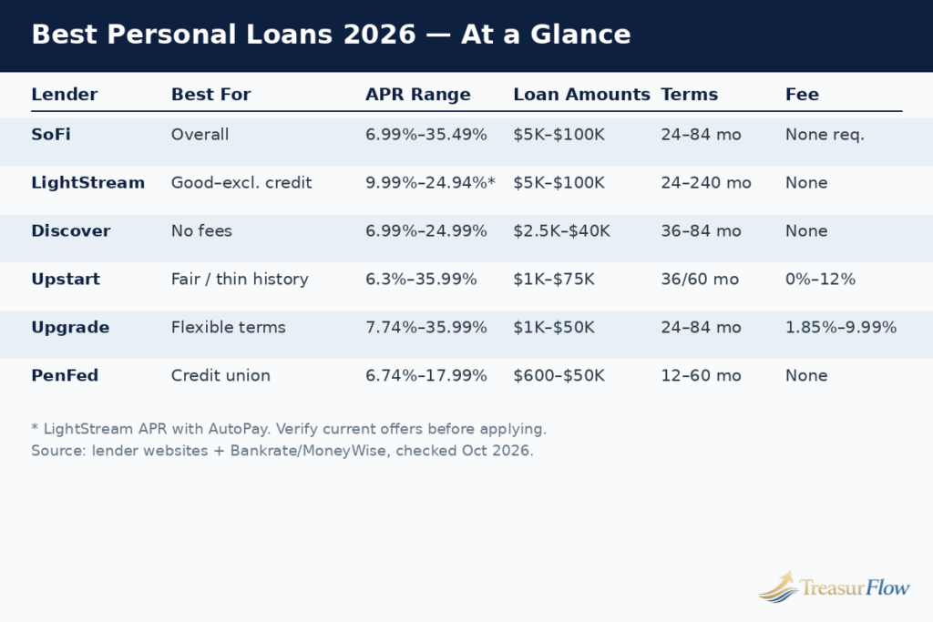 Best personal loans 2026 comparison table — APR, loan amounts, terms and fees