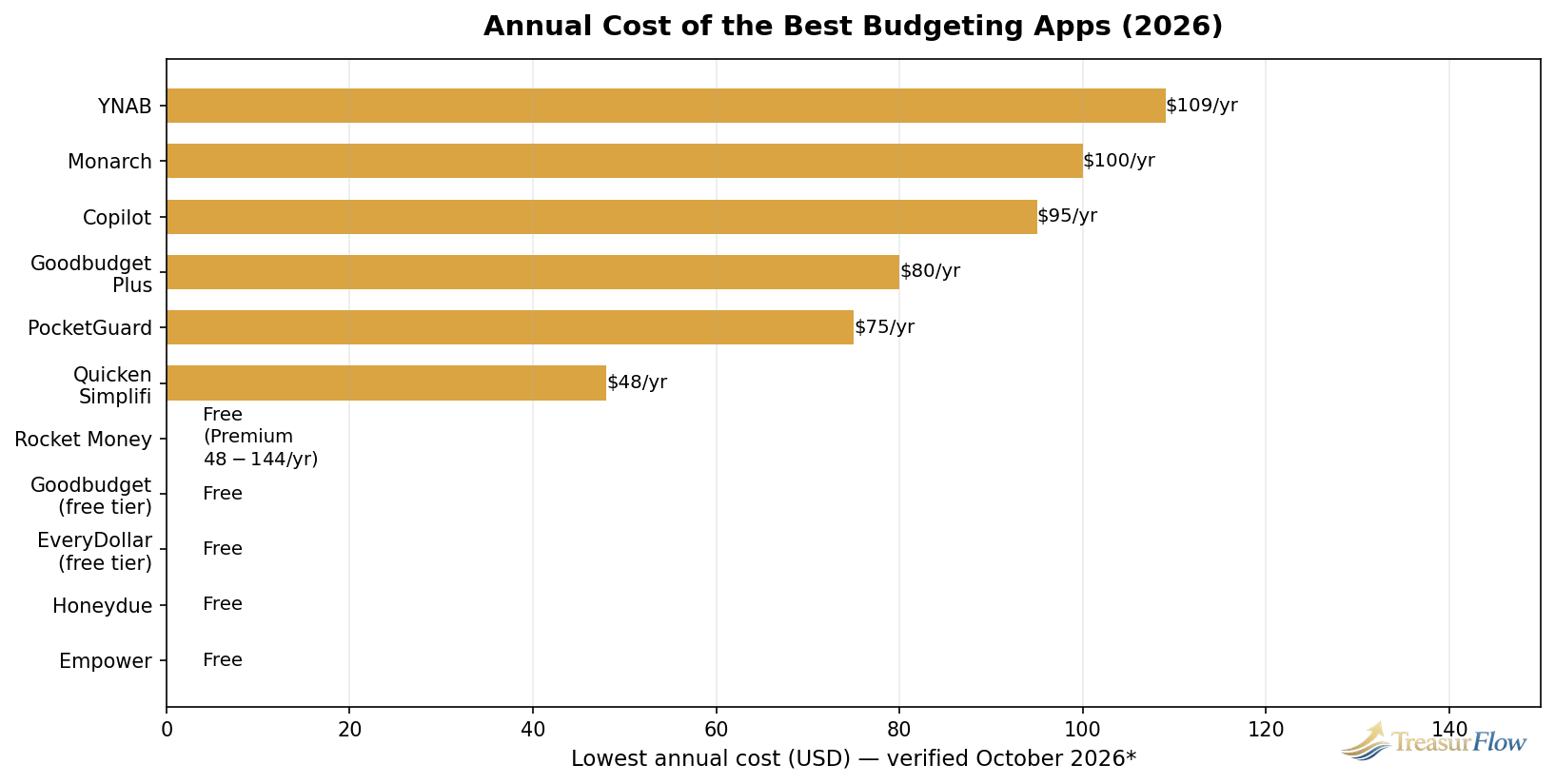 Chart comparing annual costs of the best budgeting apps 2026, from free to $109 per year