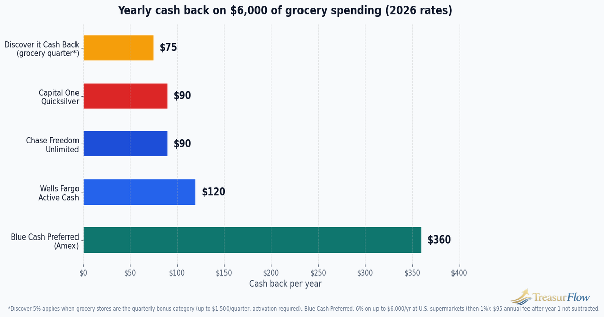 Yearly cash back on $6,000 of grocery spending with the best cash back credit cards 2026, ranked by 2026 rates