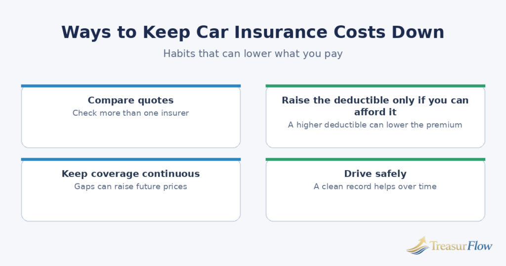 Diagram of ways to keep car insurance costs down