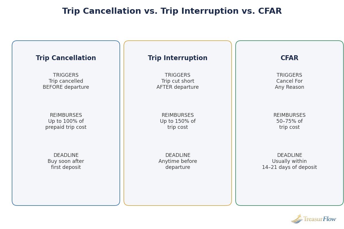 Diagram comparing best travel insurance 2026 trip cancellation, trip interruption, and Cancel For Any Reason coverage limits and deadlines