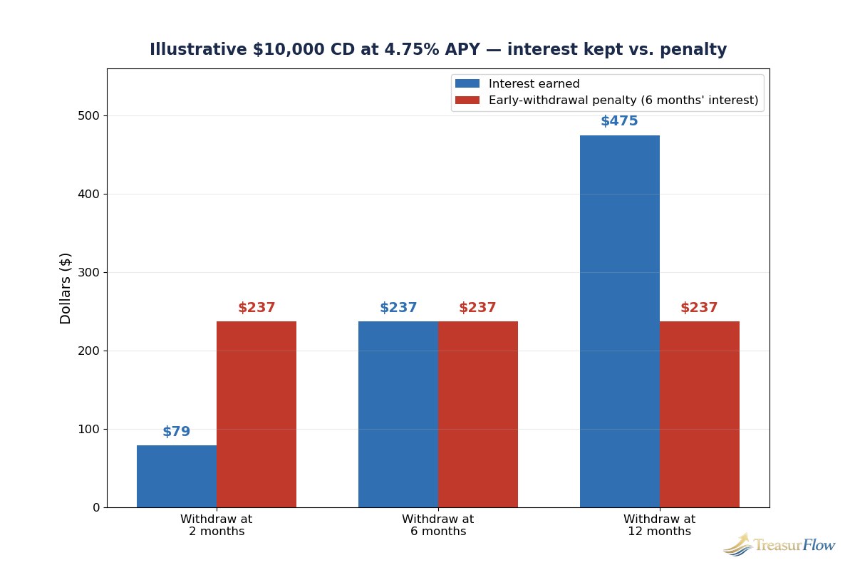 Bar chart comparing interest earned versus early-withdrawal penalty for a $10,000 CD among the best CD rates 2026, by withdrawal month