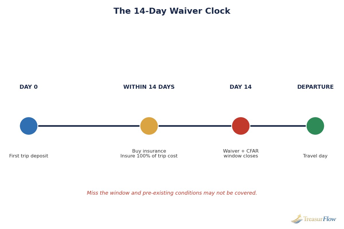 Timeline diagram showing the 14-day pre-existing condition waiver and CFAR purchase window after the first trip deposit