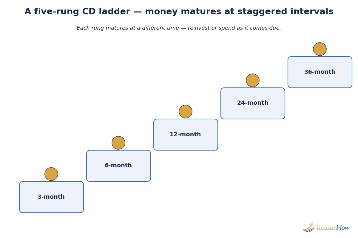 Diagram of a five-rung CD ladder with deposits maturing at staggered intervals