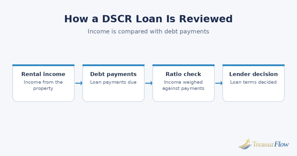 Diagram showing how a DSCR loan is reviewed