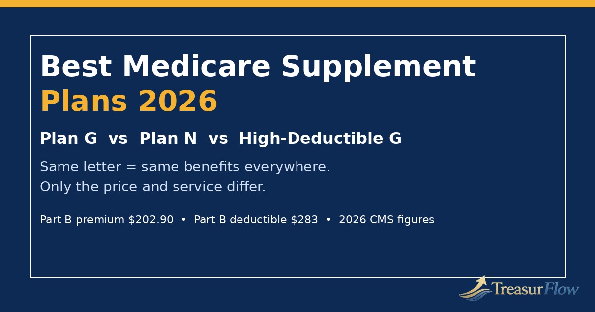 Best Medicare Supplement Plans 2026 comparison of Plan G, Plan N and high-deductible Plan G with 2026 CMS Medicare costs