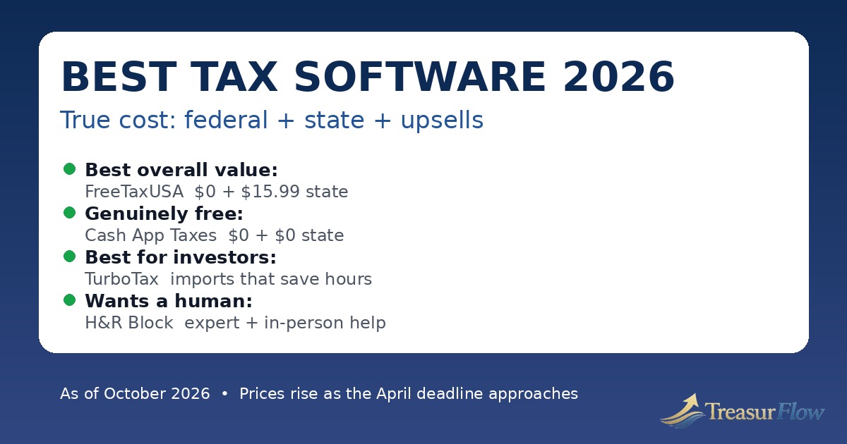 Best tax software 2026 comparison showing true federal plus state filing costs for TurboTax, H&R Block, FreeTaxUSA and Cash App Taxes