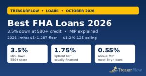Best FHA loans 2026 guide showing 3.5% down payment at a 580 credit score, 1.75% upfront MIP, 0.55% annual MIP, and 2026 FHA loan limits from $541,287 to $1,249,125