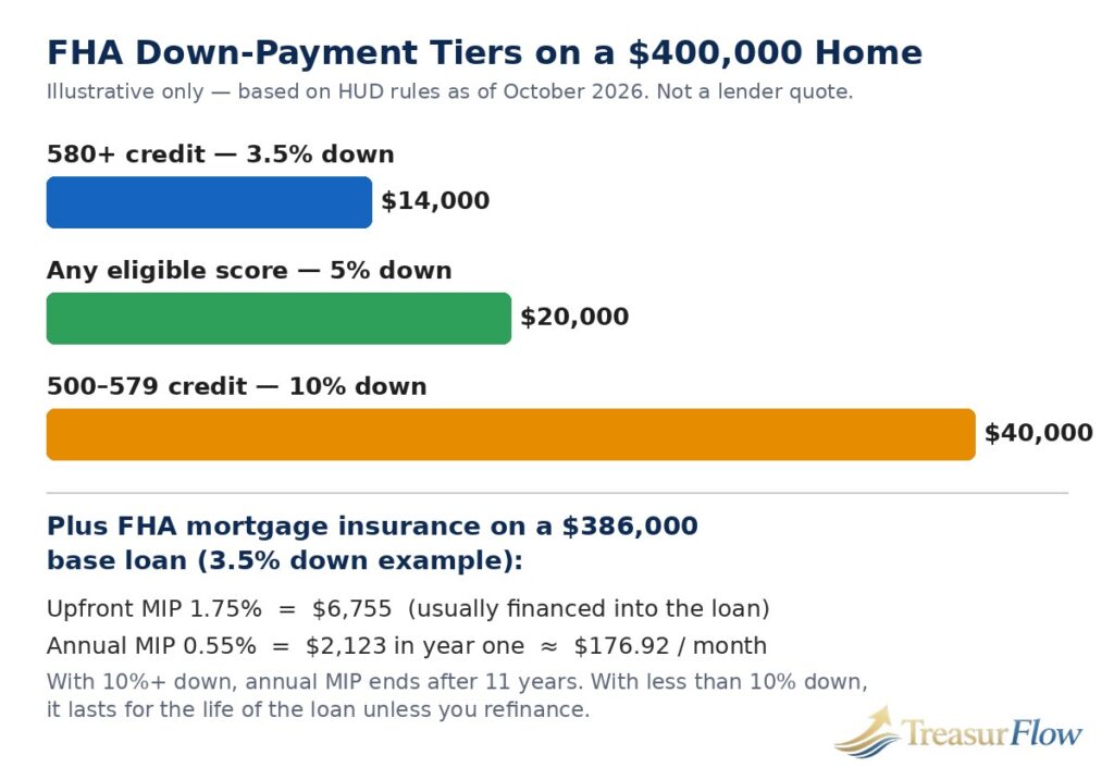 Chart of FHA down payment tiers on a $400,000 home in 2026: $14,000 at 3.5% down with a 580 credit score, $20,000 at 5% down, and $40,000 at 10% down with a 500 to 579 credit score, plus upfront and annual mortgage insurance costs