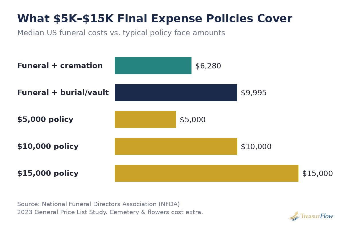 Chart comparing median US funeral costs to $5K-$15K final expense policy amounts, sourced from NFDA 2023 data