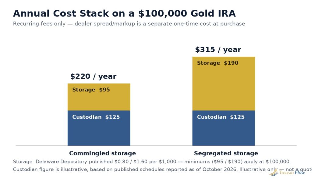 Annual cost stack on a $100,000 gold IRA showing custodian fee plus commingled storage at $220 a year versus segregated storage at $315 a year, based on Delaware Depository published rates