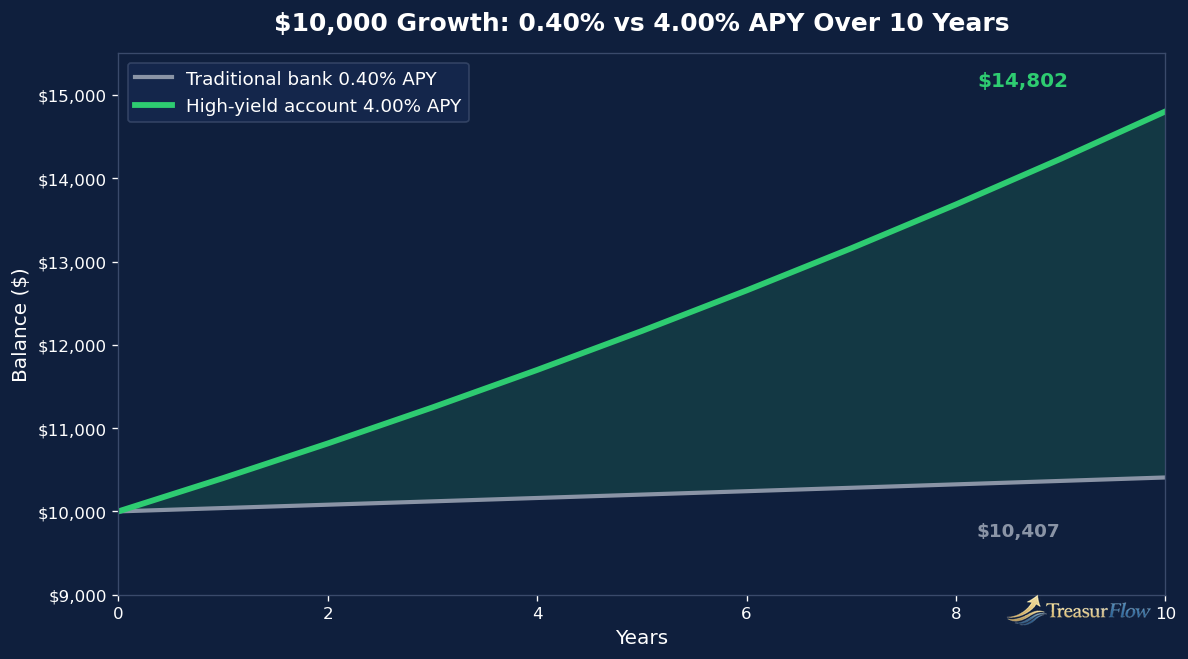 Chart: $10,000 growth at 0.40% vs 4.00% APY over 10 years