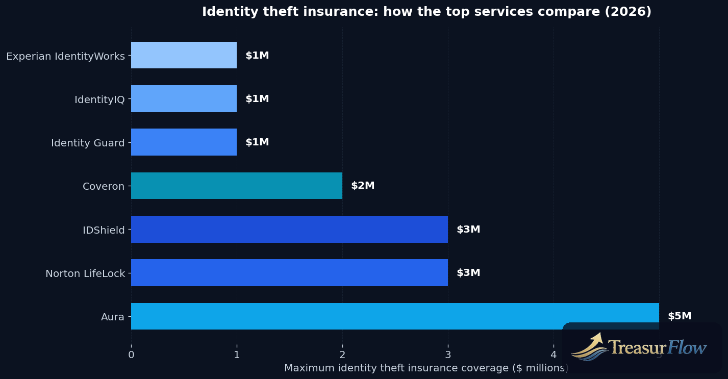 Bar chart comparing maximum identity theft insurance coverage: Aura up to $5M, LifeLock and IDShield up to $3M, Coveron $2M, others $1M