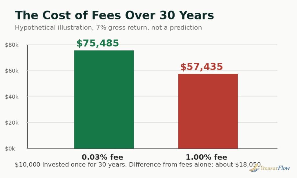 Hypothetical illustration of fee drag over 30 years: $10,000 ending value at a 0.03% annual fee versus a 1.00% annual fee at a hypothetical 7% gross return