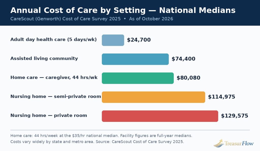 Chart of annual long-term care costs by setting in 2025 — home care $80,080, assisted living $74,400, and nursing home care up to $129,575, based on the CareScout Cost of Care Survey