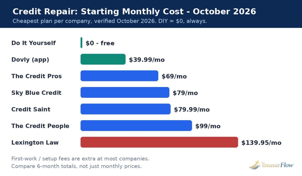 Monthly starting cost comparison chart for credit repair services in 2026, from Dovly at $39.99 to Lexington Law at $139.95, with do-it-yourself credit repair at $0