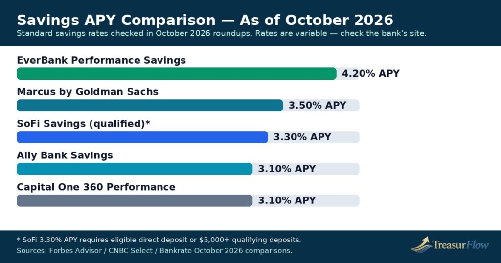 Bar chart comparing savings APYs as of October 2026 for EverBank, SoFi, Marcus, Ally and Capital One