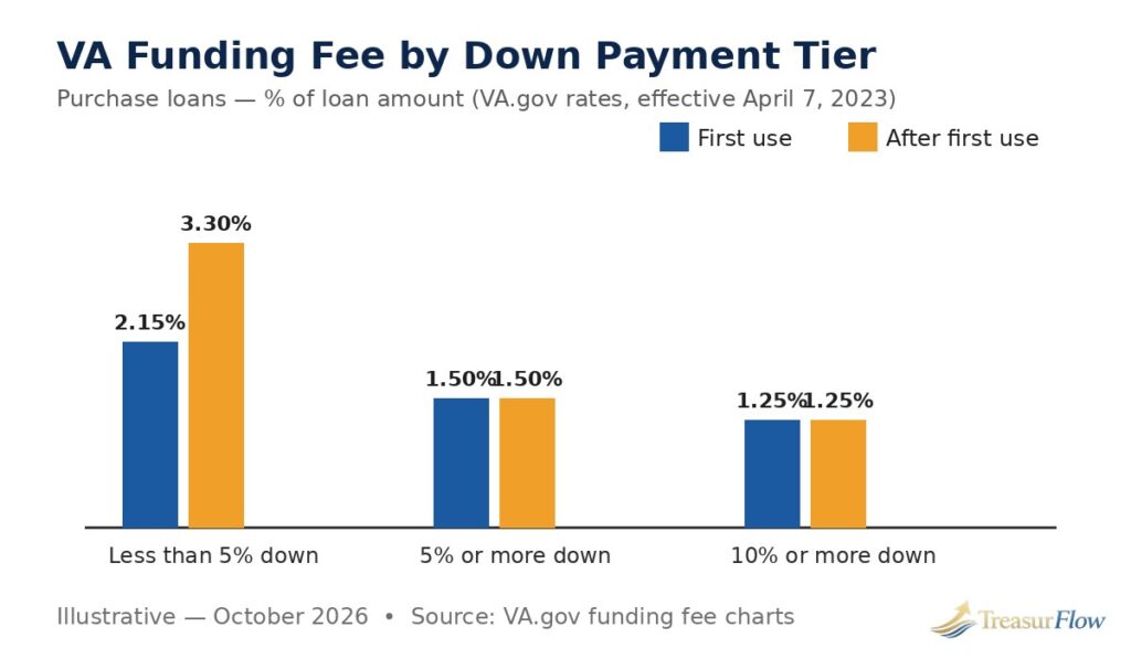 Bar chart of the VA funding fee by down payment tier for first use and subsequent use, labeled illustrative October 2026, based on VA.gov rates