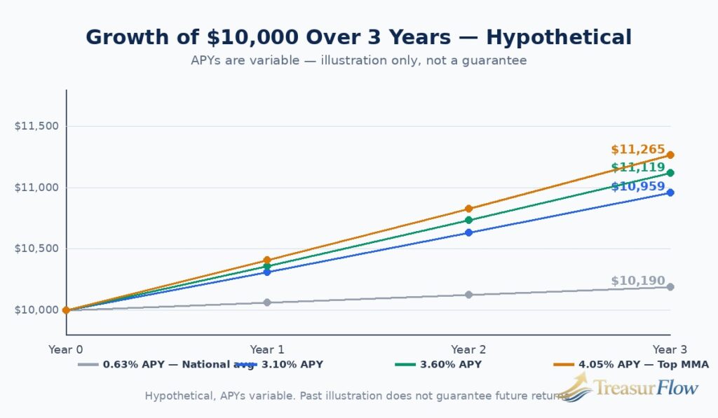 Chart showing hypothetical growth of $10,000 over 3 years at 0.63 percent, 3.10 percent, 3.60 percent and 4.05 percent APY with variable rates
