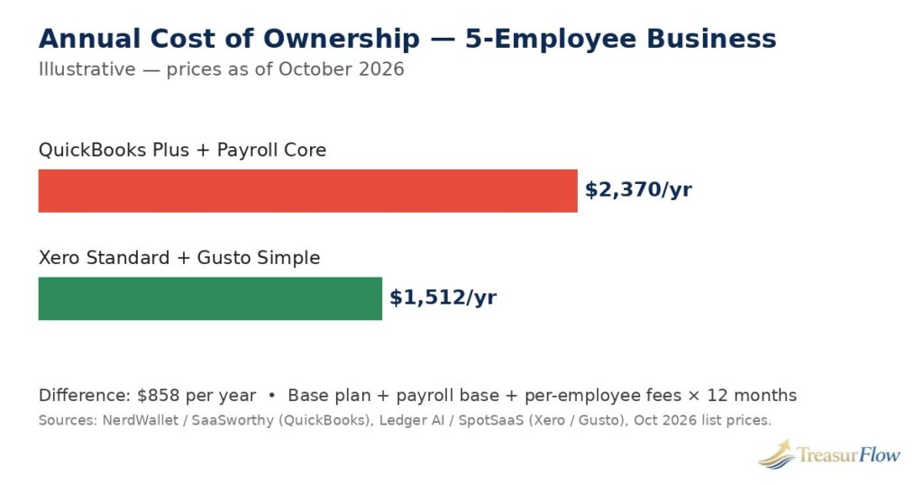 Bar chart comparing illustrative annual cost of ownership for a 5-employee business, QuickBooks Online Plus with QuickBooks Payroll Core at $2,370 per year versus Xero Standard with Gusto Simple at $1,512 per year, prices as of October 2026