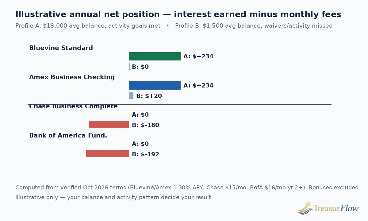 Illustrative annual net cost comparison chart for best business checking accounts 2026 showing Bluevine and American Express earning $234 at an $18,000 balance while Chase charges $180 at a $1,500 balance when its waiver is missed