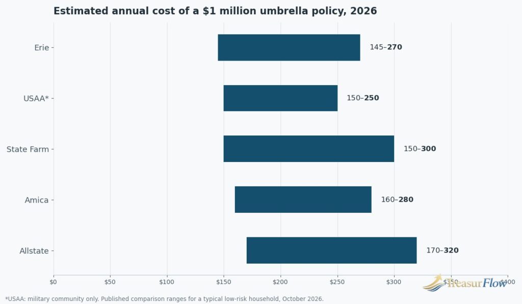 Estimated annual cost of a $1 million umbrella policy by company in 2026: Erie, USAA, State Farm, Amica and Allstate compared