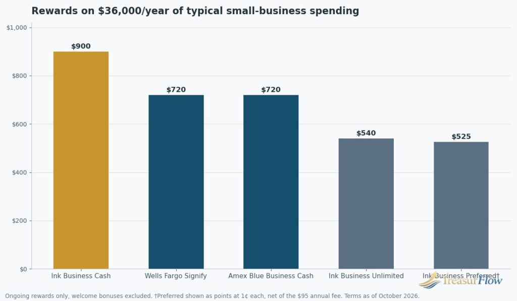 Year-one rewards comparison on $36,000 of typical small business spending: Ink Business Cash versus flat-rate and points cards, October 2026 terms