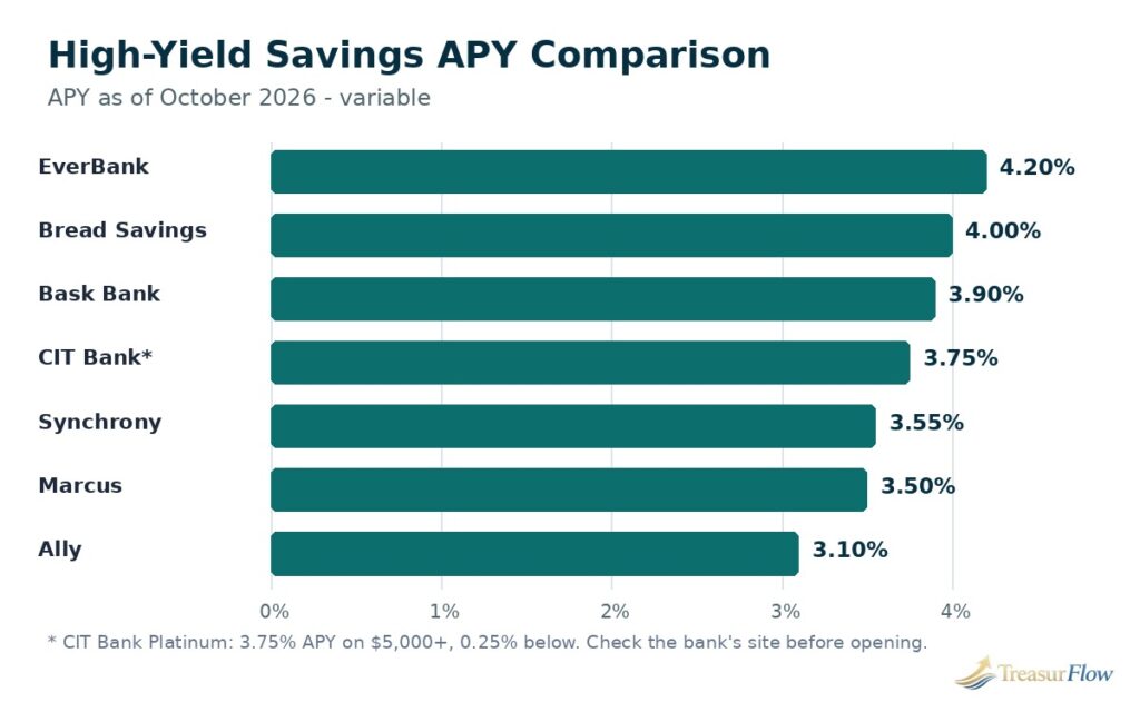 Bar chart comparing APYs for the best high yield savings accounts 2026 as of October 2026, including EverBank, Bread Savings, Bask Bank, CIT Bank, Synchrony, Marcus, and Ally