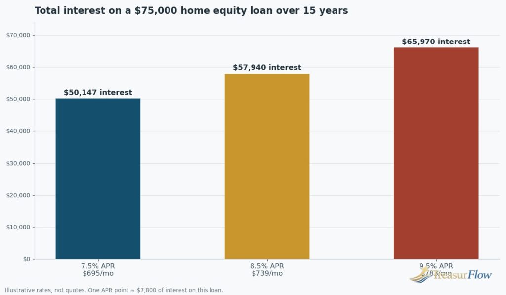 Illustrative cost of a $75,000 home equity loan over 15 years at 7.5%, 8.5% and 9.5% APR, showing monthly payment and total interest
