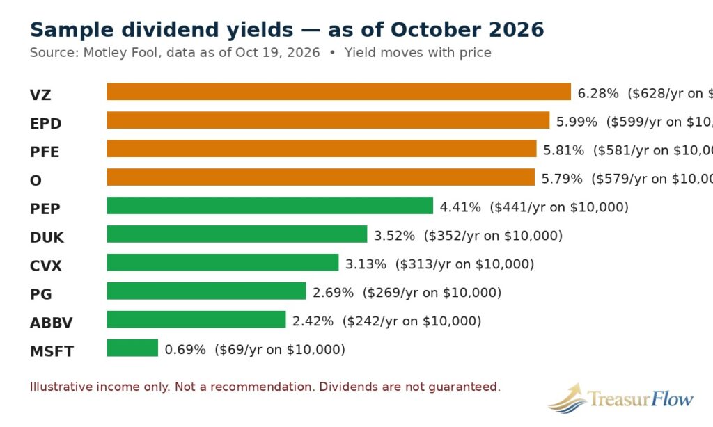 Bar chart comparing sample dividend yields as of October 2026 for Verizon, Enterprise Products, Pfizer, Realty Income, PepsiCo, Duke Energy, Chevron, Procter & Gamble, AbbVie and Microsoft, with illustrative annual income on $10,000