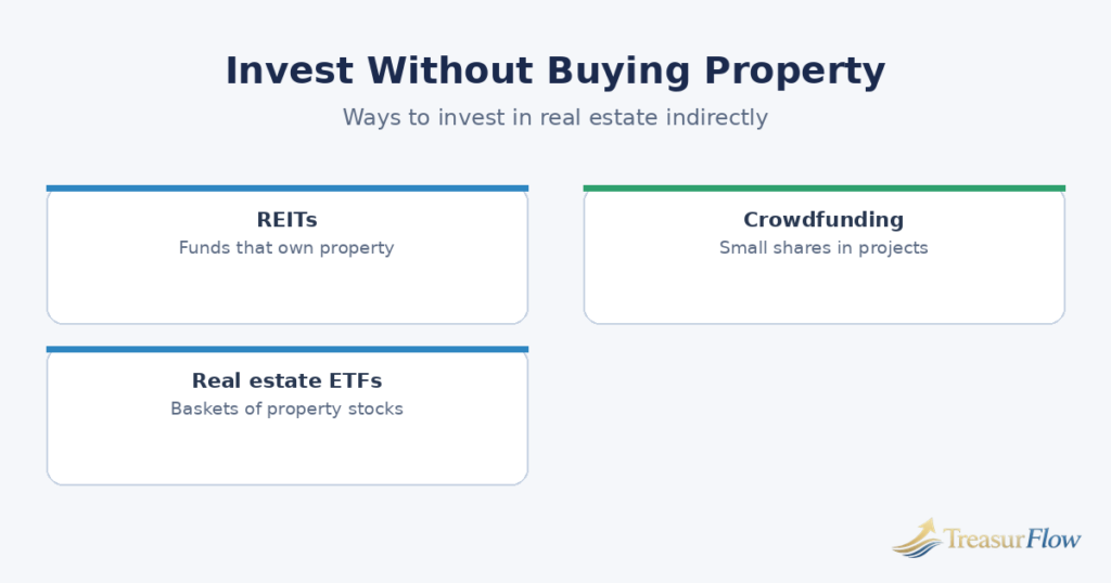 Diagram of ways to invest in real estate without buying property