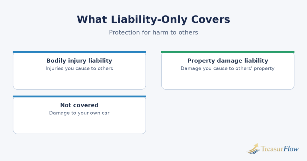 Diagram of what liability-only insurance covers