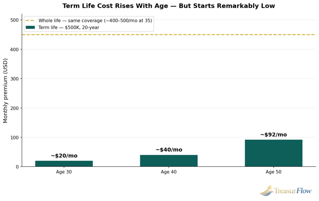best life insurance 2026 cost comparison chart term vs whole life