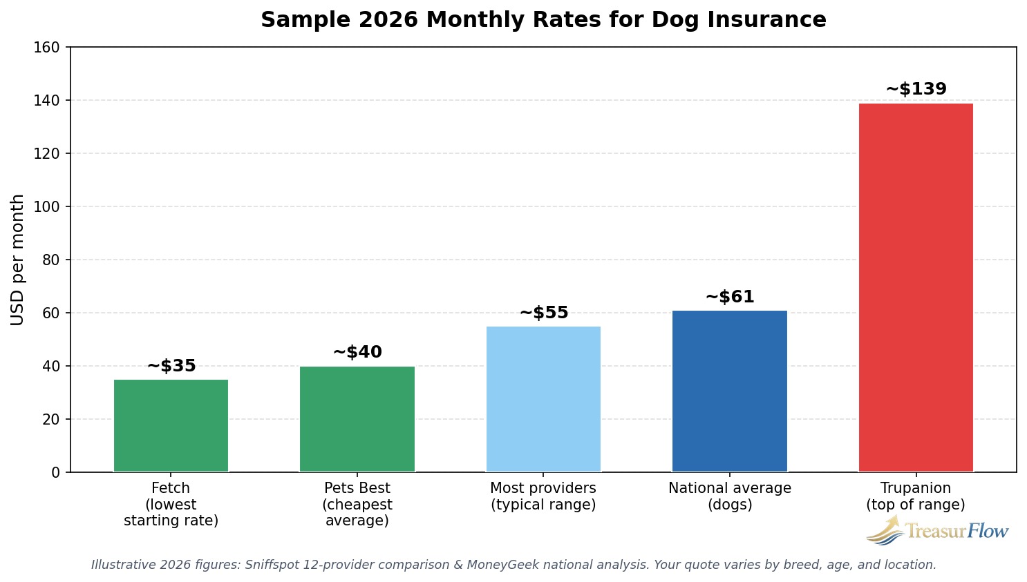 Bar chart comparing sample 2026 monthly starting rates for dog insurance across providers — best pet insurance 2026