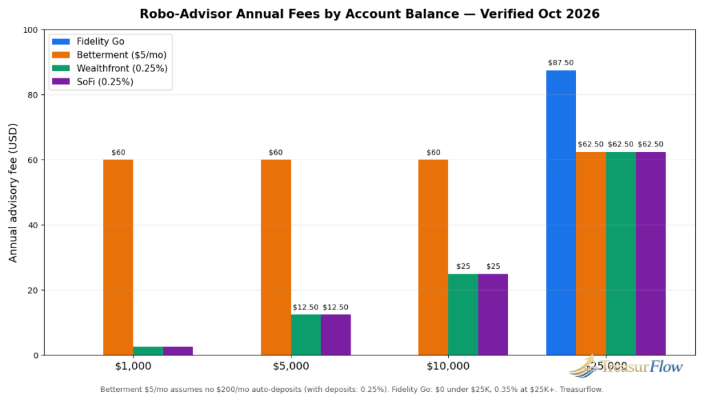 Robo-advisor annual fee comparison at $1,000, $5,000, $10,000 and $25,000 balances