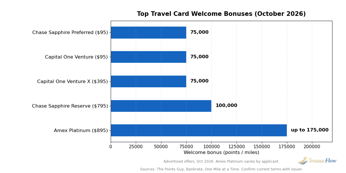 Top travel card welcome bonuses compared, October 2026